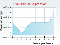 Evolution de la pression de la ville L'Aubépin